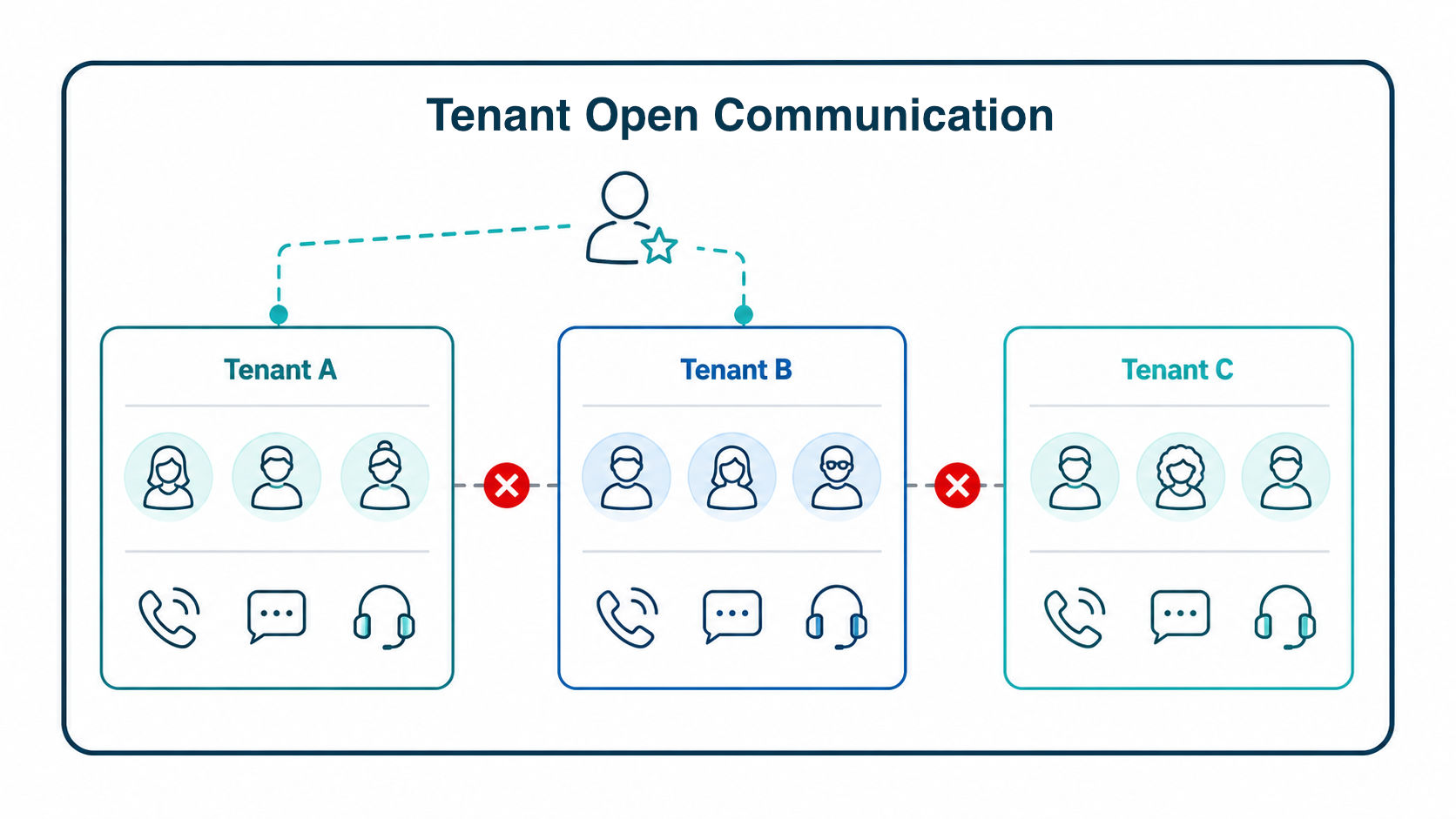 Schema del modulo Tenant: tre tenant con utenti e servizi separati tra loro e un utente supervisore con accesso a due tenant
