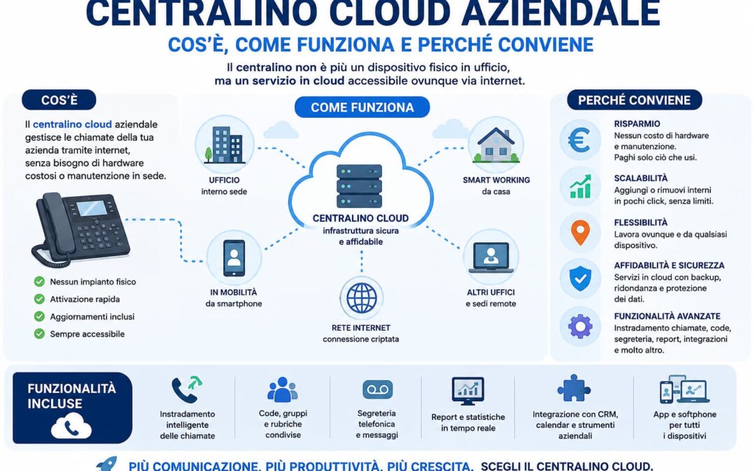 Centralino Cloud aziendale: cos’è, come funziona e perché conviene