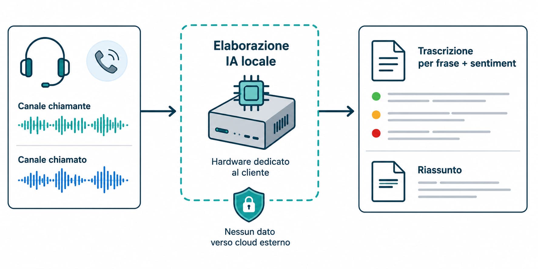 Schema del flusso di trascrizione: i due canali della chiamata elaborati su hardware in sede, con trascrizione per frase, sentiment e riassunto