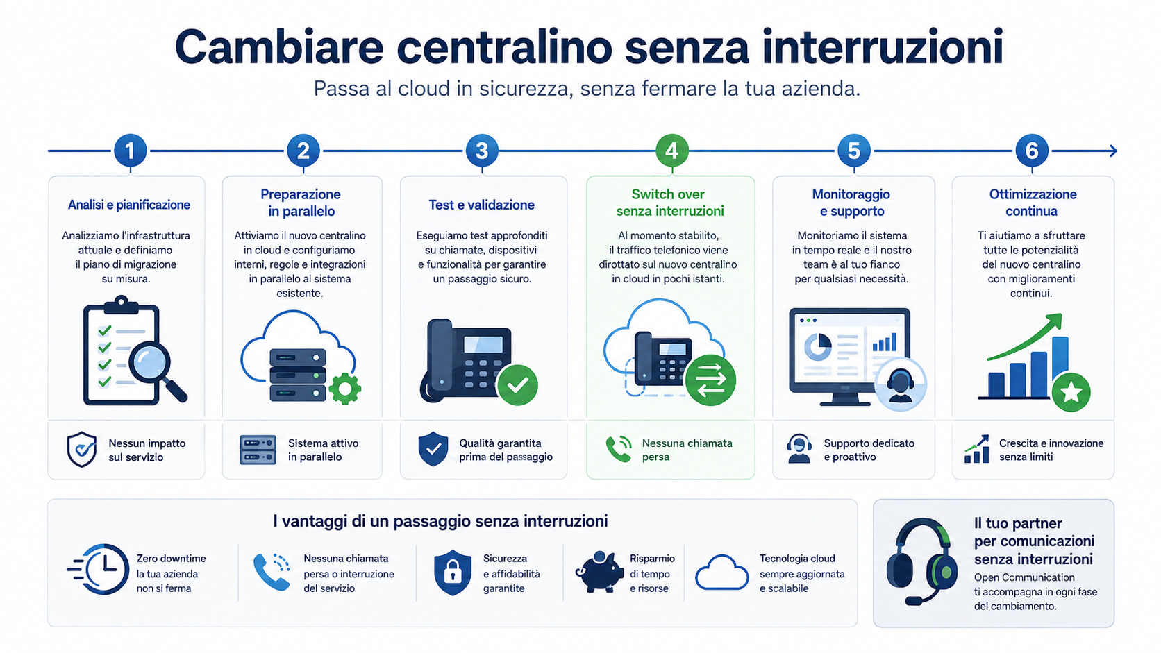 Schema del passaggio da centralino tradizionale a centralino cloud con portabilità del numero